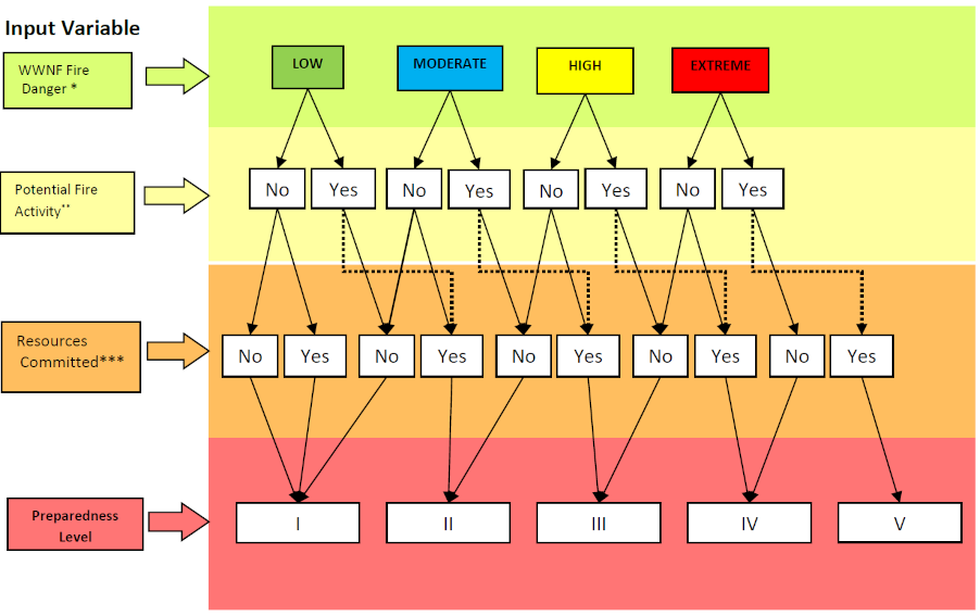 Preparedness Flow Chart